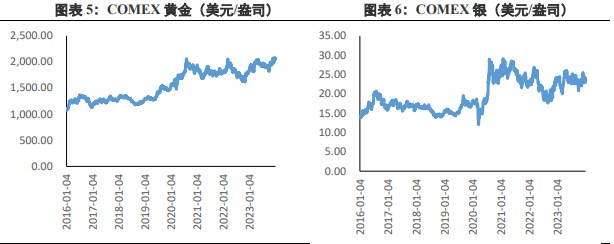 关联品种沪金沪银所属公司：兴证期货