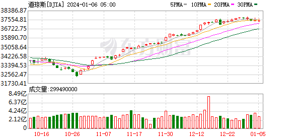 K图 DJIA_0