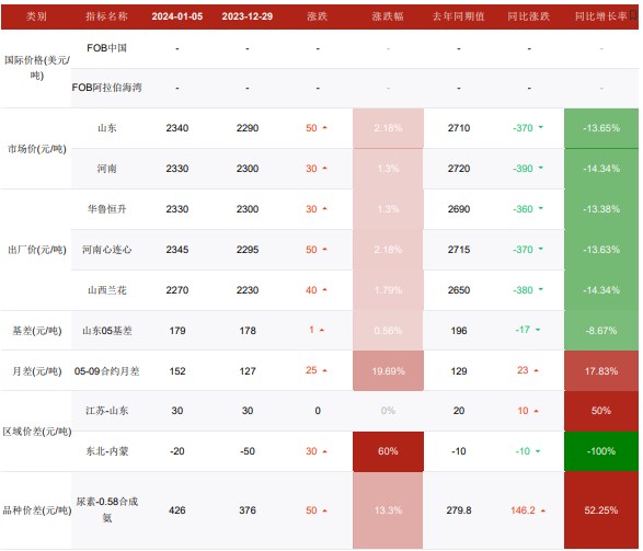 关联品种尿素所属公司：华融融达期货