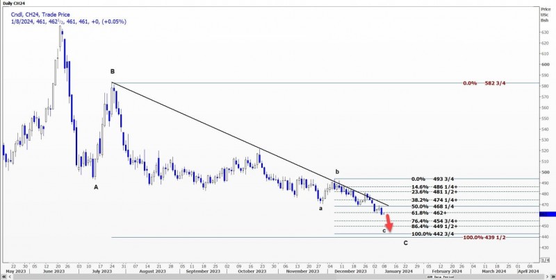 CBOT大豆、小麦、玉米期货技术分析