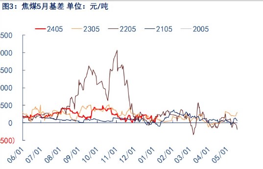 关联品种焦煤所属公司：物产中大期货