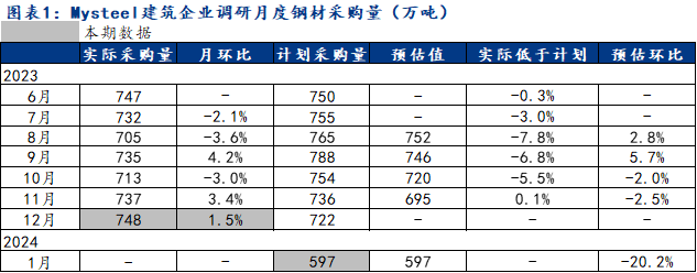 数据来源：Mysteel调研