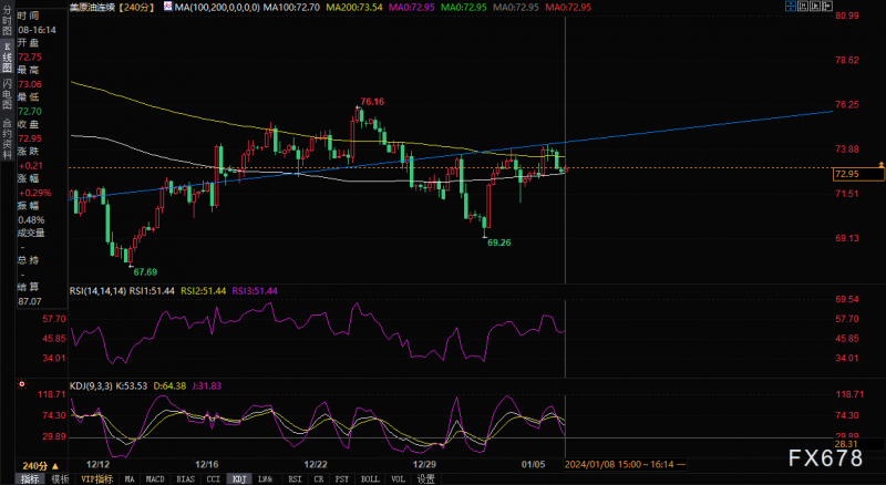 1月8日WTI原油价格分析:可能试探70美元低点
