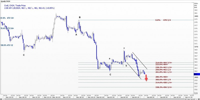 CBOT大豆、小麦、玉米期货技术分析