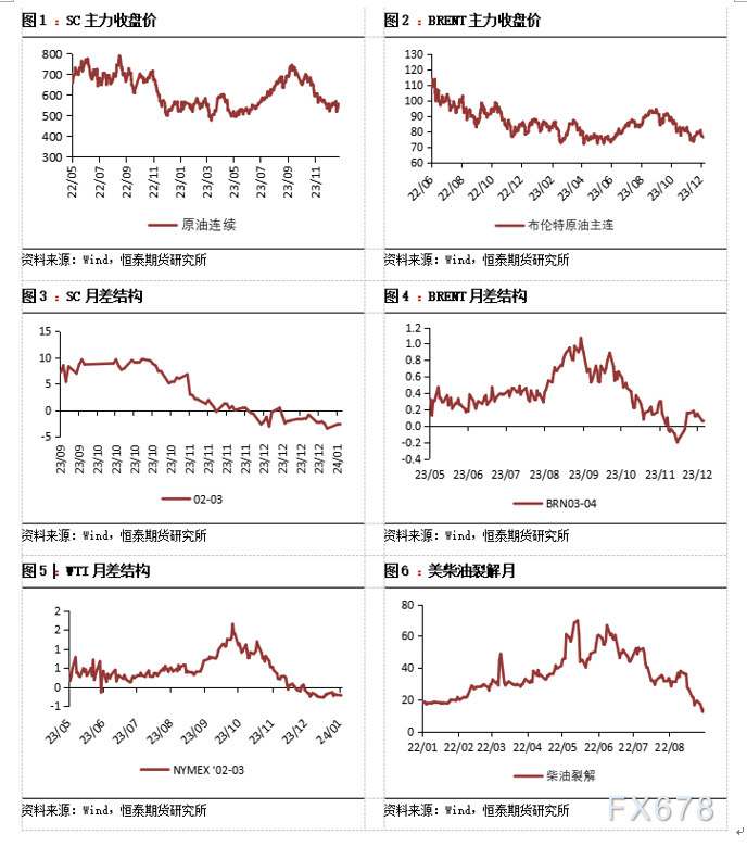 恒泰期货1月8日原油日报