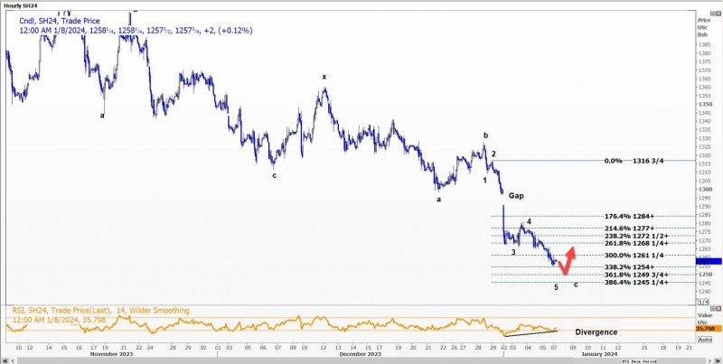 CBOT大豆、小麦、玉米期货技术分析