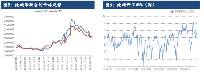 关联品种玻璃纯碱所属公司：建信期货