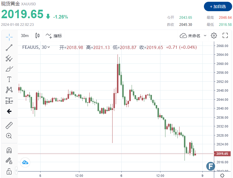 （现货黄金30分钟走势图 图源：FX168）