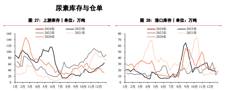 关联品种尿素所属公司：华泰期货