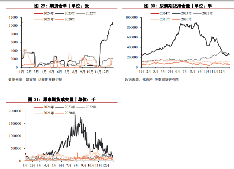 关联品种尿素所属公司：华泰期货