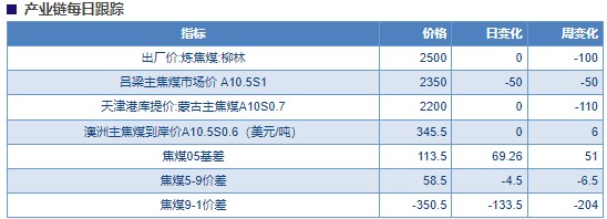 关联品种焦煤所属公司：物产中大期货