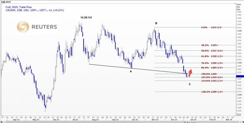 CBOT大豆、小麦、玉米期货技术分析