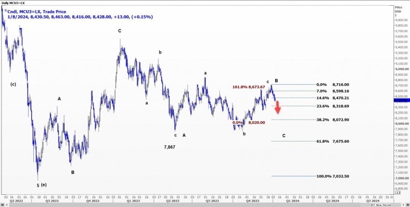 LME铜受累于美元持坚或测试8319支撑位,LME铝可能在2235-2302间盘整