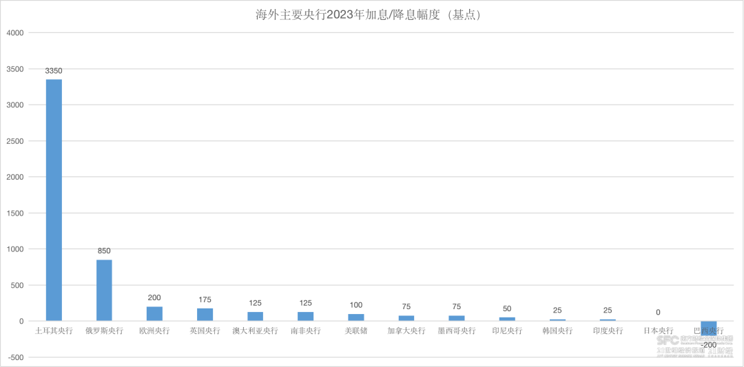 （数据来源：各央行官网、21世纪经济报道）