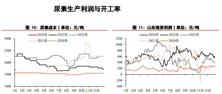 关联品种尿素所属公司：华泰期货