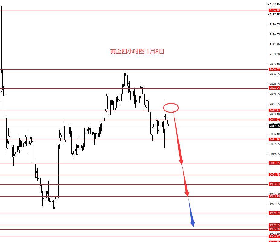 张果彤：欧元黄金后市继续震荡下行