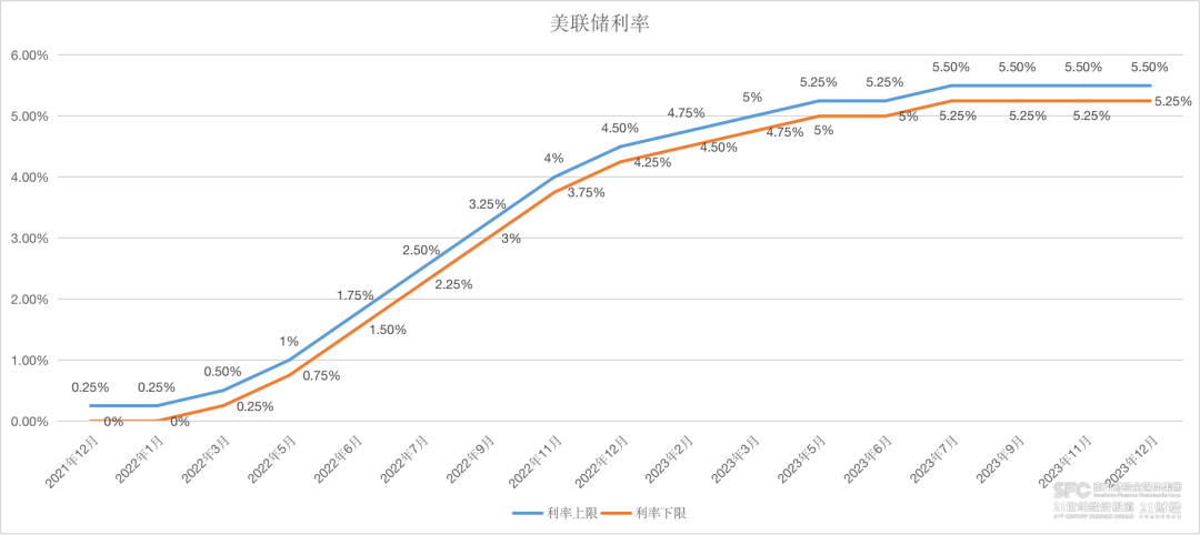 （数据来源：美联储、21世纪经济报道）