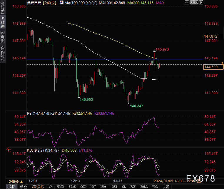 （美元/日元4小时图，图片来源：易汇通）