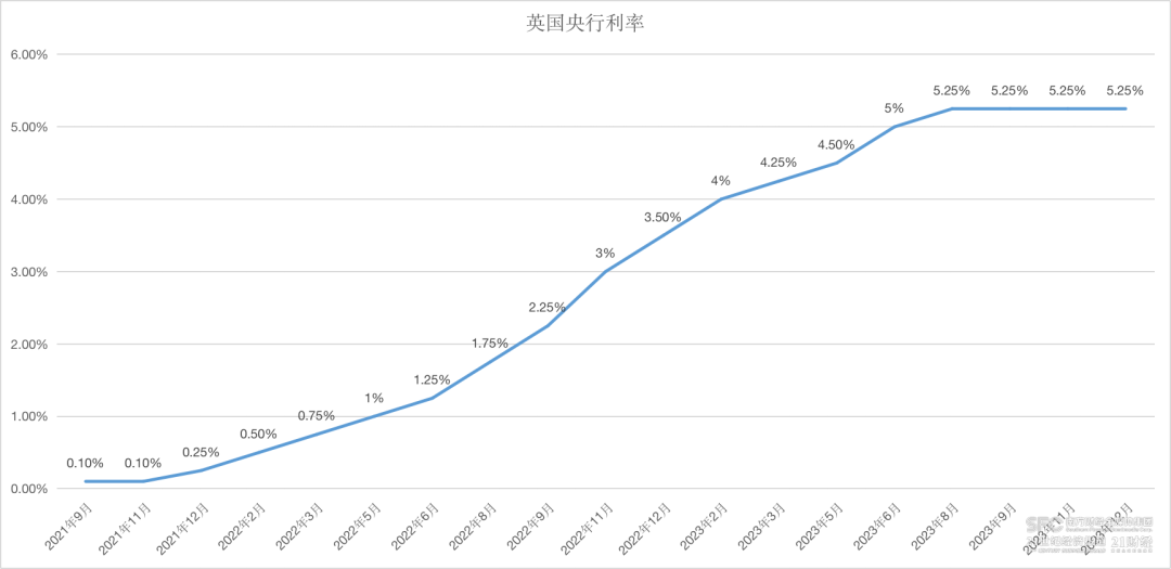 （数据来源：英国央行、21世纪经济报道）