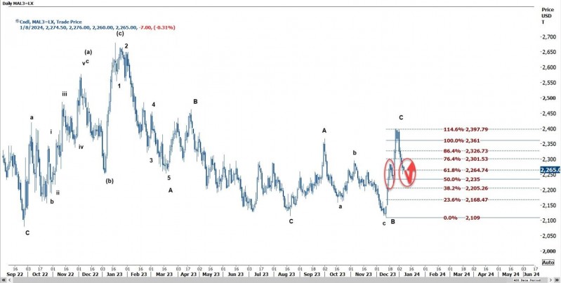 LME铜受累于美元持坚或测试8319支撑位,LME铝可能在2235-2302间盘整