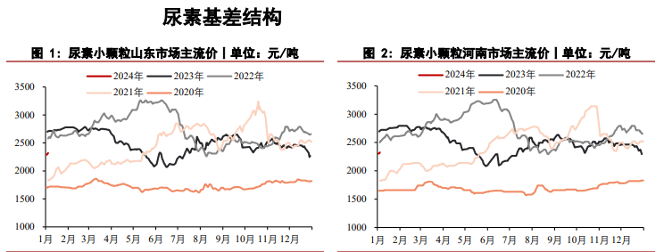 关联品种尿素所属公司：华泰期货