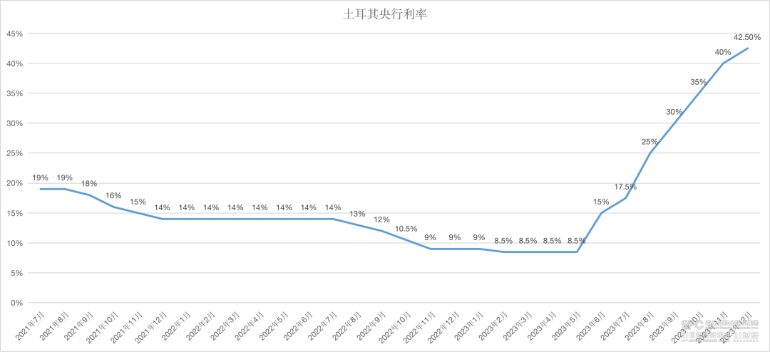 （数据来源：土耳其央行、21世纪经济报道）