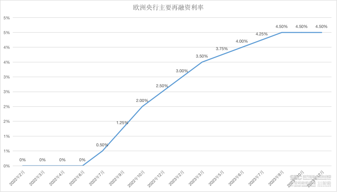 （数据来源：欧洲央行、21世纪经济报道）
