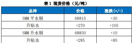 关联品种国际铜沪铜所属公司：国贸期货