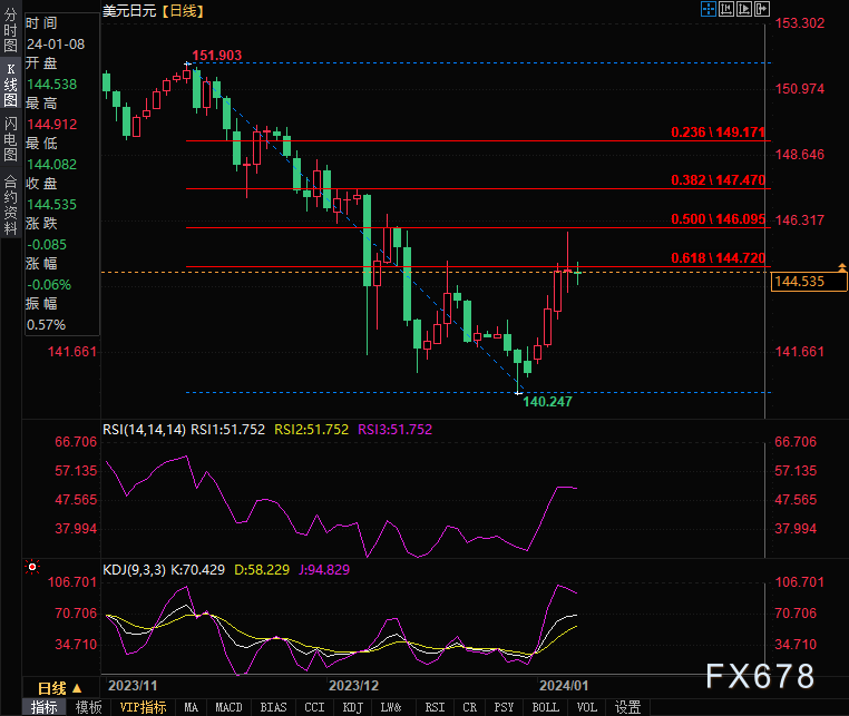 （美元/日元日图，图片来源：易汇通）