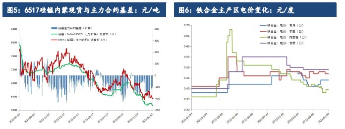 关联品种硅铁锰硅所属公司：建信期货