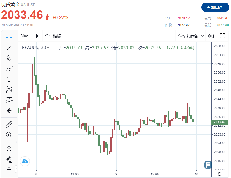 (现货黄金30分钟走势图 图源:FX168)