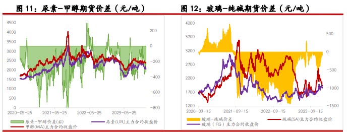 关联品种尿素玻璃纯碱所属公司：光大期货