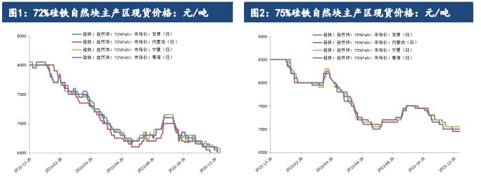 关联品种硅铁锰硅所属公司：建信期货