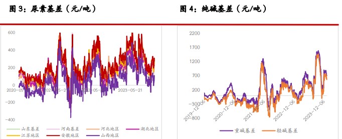 关联品种尿素玻璃纯碱所属公司：光大期货