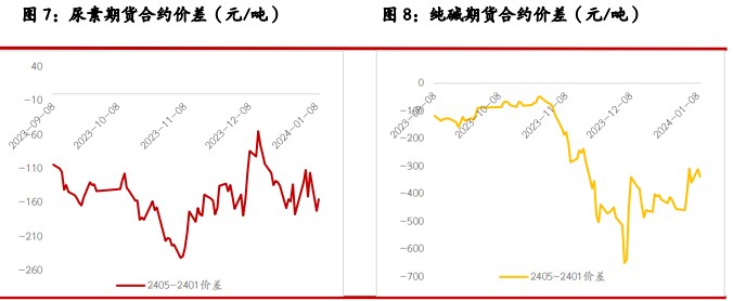 关联品种尿素玻璃纯碱所属公司：光大期货