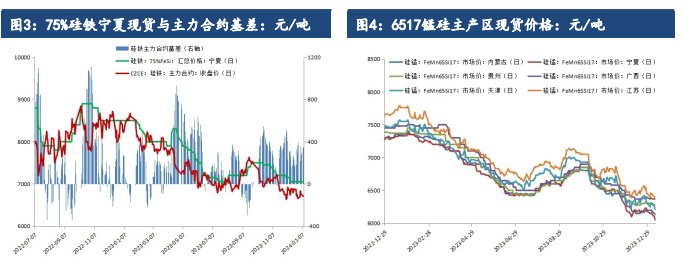 关联品种硅铁锰硅所属公司：建信期货