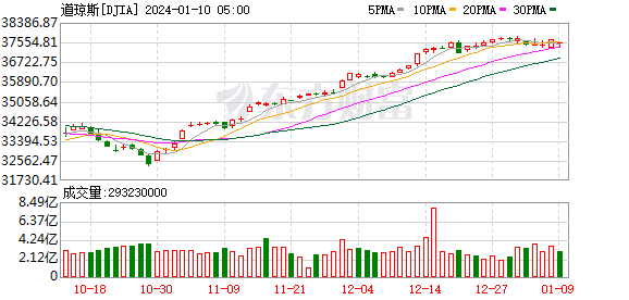 K图 DJIA_0