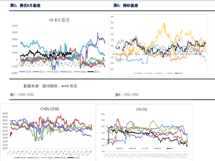 关联品种棉花棉纱所属公司：银河期货