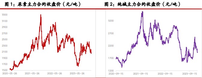 关联品种尿素玻璃纯碱所属公司：光大期货