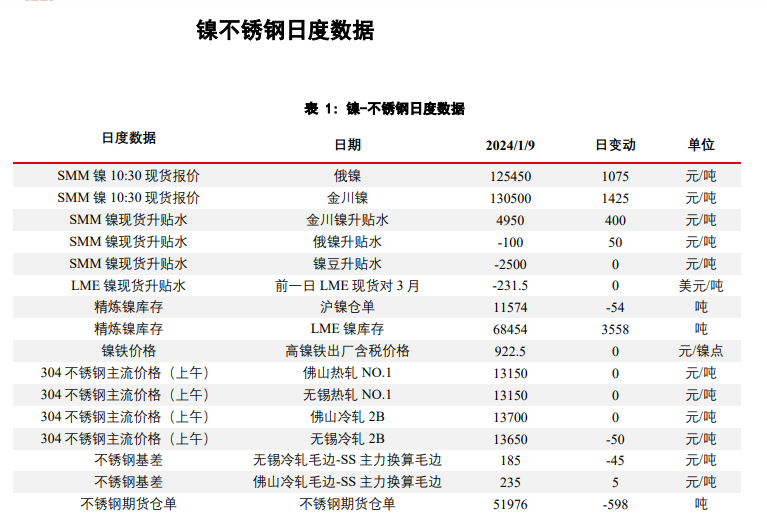 关联品种沪镍不锈钢所属公司：华泰期货