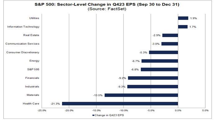 标普行业业绩预期普遍被下修(资料来源:FactSet)