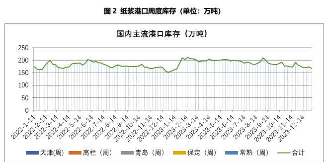 关联品种纸浆所属公司：国贸期货