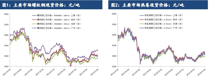 关联品种螺纹钢铁矿石热卷所属公司：建信期货