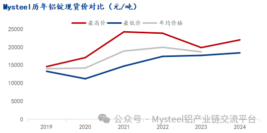 数据来源：Mysteel