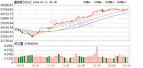 K图 DJIA_0