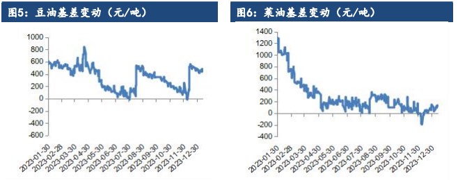 关联品种棕榈油豆油菜籽油所属公司：建信期货