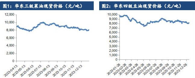 关联品种棕榈油豆油菜籽油所属公司：建信期货