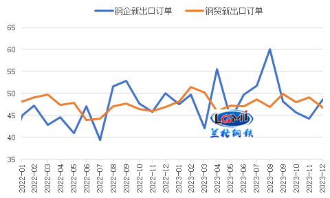 图5 钢铁行业新出口订单变化（%）