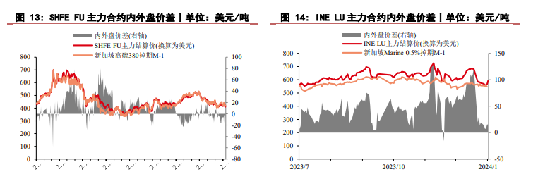 关联品种燃料油所属公司：华泰期货