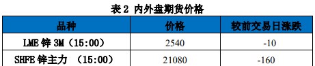 关联品种沪锌所属公司：国贸期货